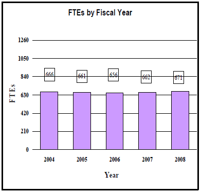 FTEs by Fiscal Year