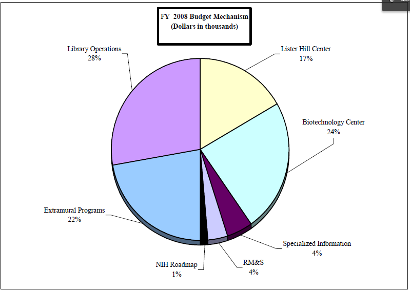 FY 2008 Budget Mechanism