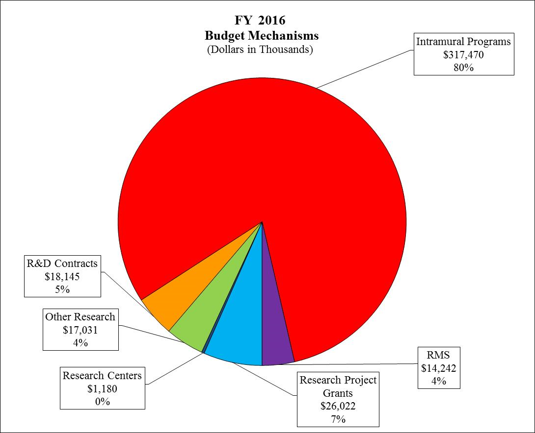 FY 2016 Budget Mechanisms