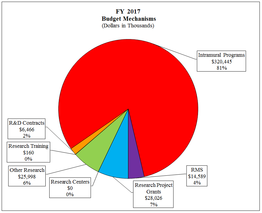 FY 2017 Budget Mechanisms