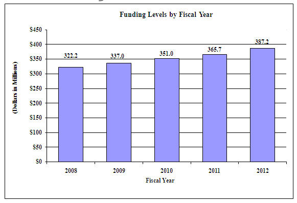 Funding Levels by Fiscal Year