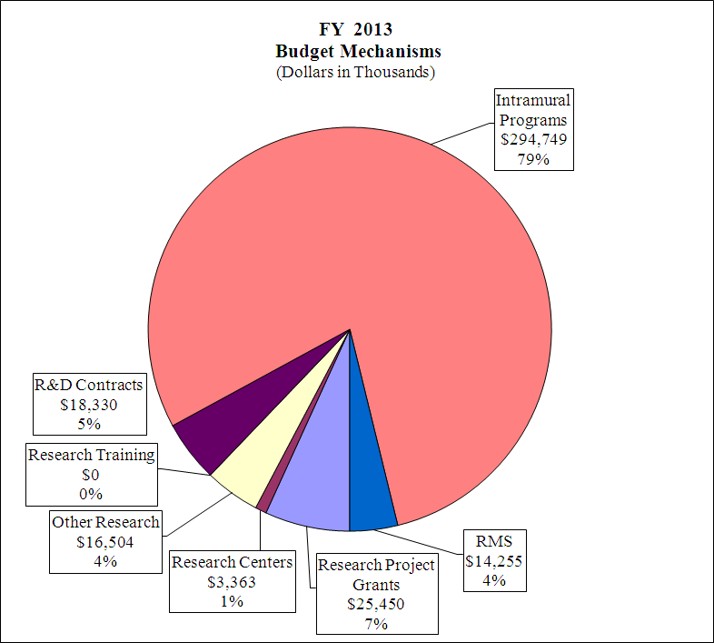 FY2013 Budget Mechanism