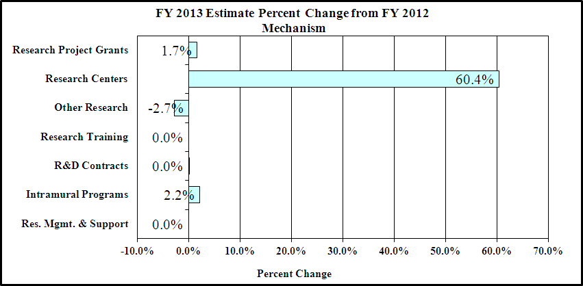 FY2013 Estimate PErcent Change from FY2012 Mechanism