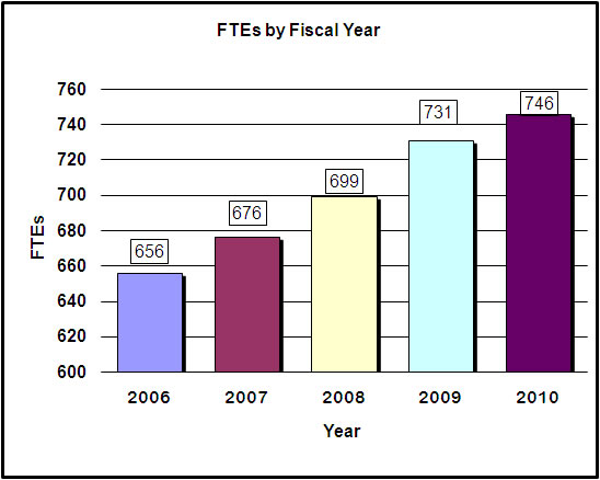 FTEs by Fiscal Year