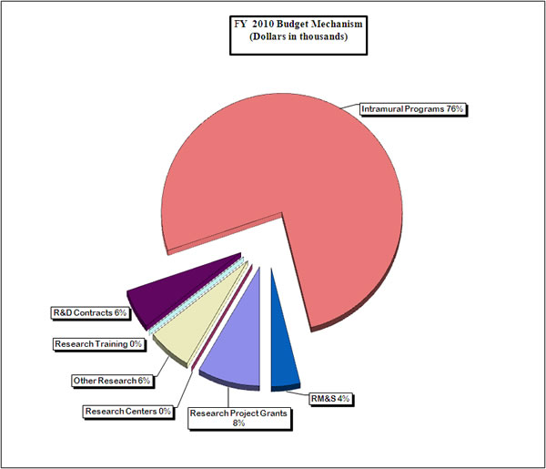 FY 2010 Budget Mechanism