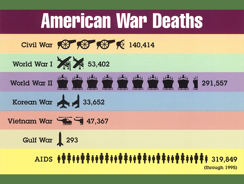 American war deaths with various tally icons including cannons, airplanes, ships, and helicopters, while AIDS is represented by people