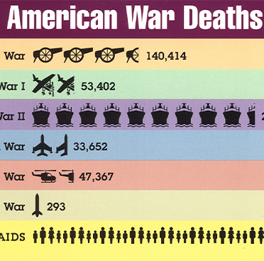 American war deaths with various tally icons including cannons, airplanes, ships, and helicopters, while AIDS is represented by people