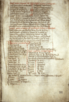 A table of measurements on folio 96 recto from Treatises on Medicine. The page is written in black ink with table headings in red ink. In the top right corner the number 96 has been written in pencil. In the bottom right corner in blue ink the number 96 has been stamped.