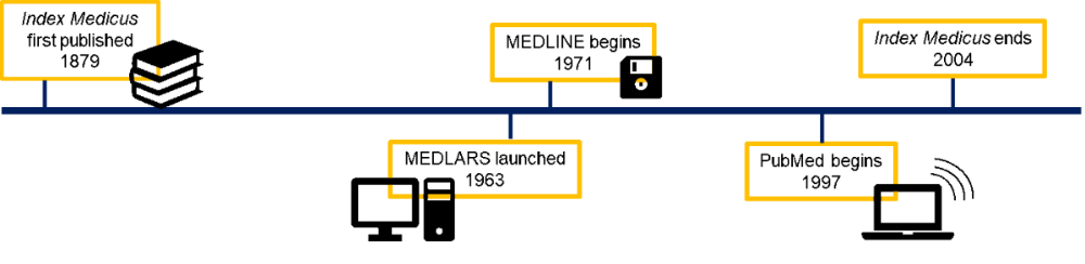 A timeline of MEDLINE.