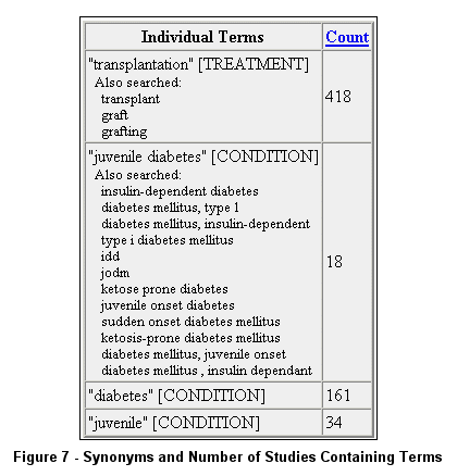 Synonyms and Number of Studies Containing the Terms