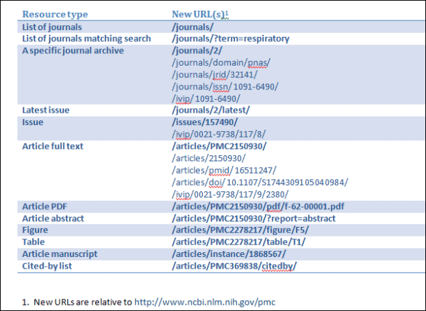 Figure 4:  Display of all new URLs.